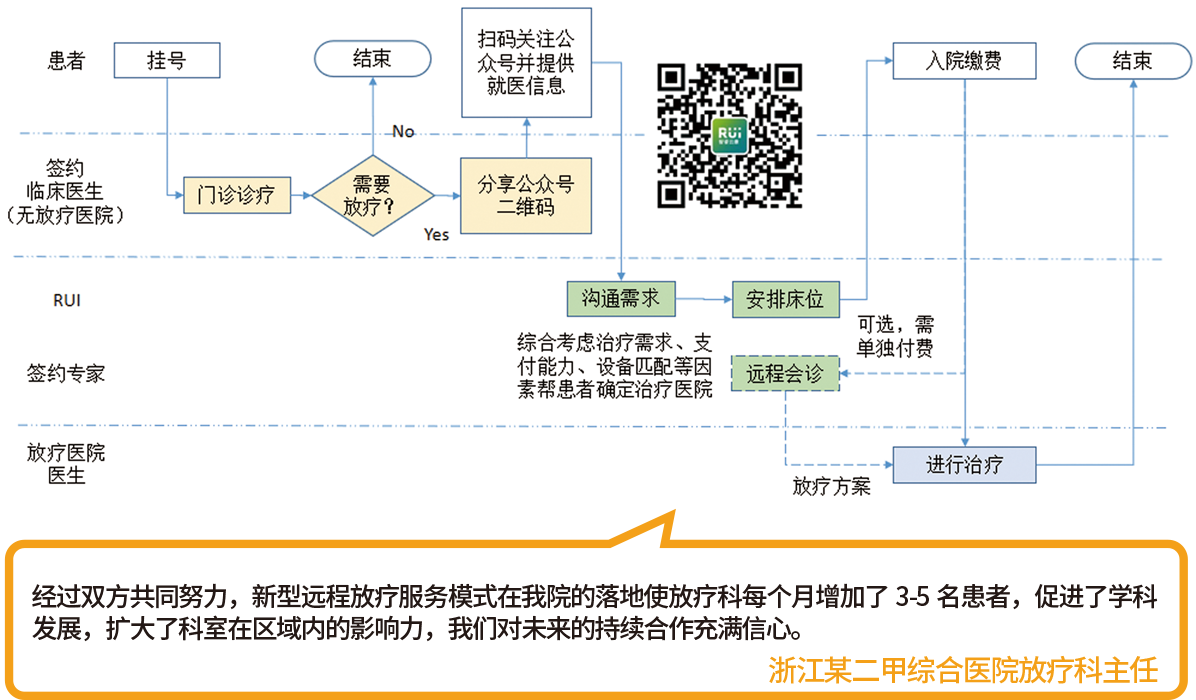 新型远程放疗服务模式的推广和运营